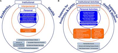 Beyond Academics: A Model for Simultaneously Advancing Campus-Based Supports for Learning Disabilities, STEM Students’ Skills for Self-Regulation, and Mentors’ Knowledge for Co-regulating and Guiding